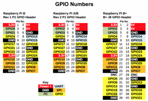 Raspberry-Pi-GPIO-pinouts-1024x703